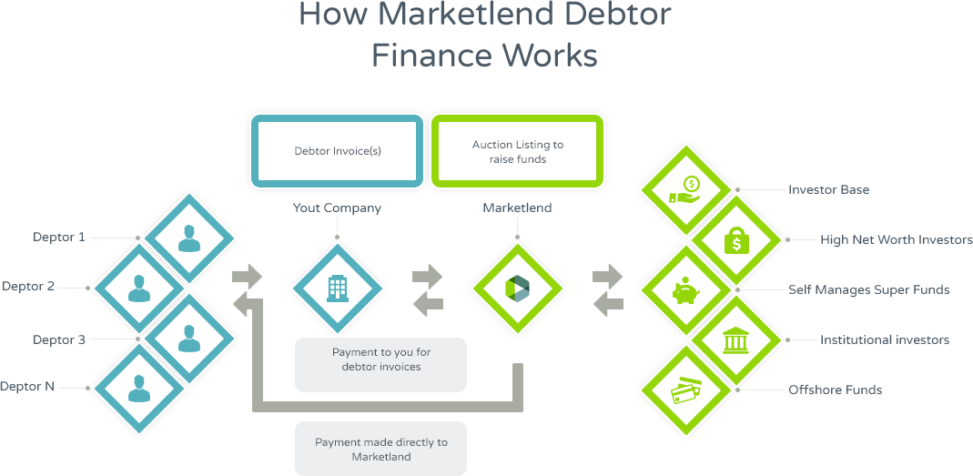 debtor finance