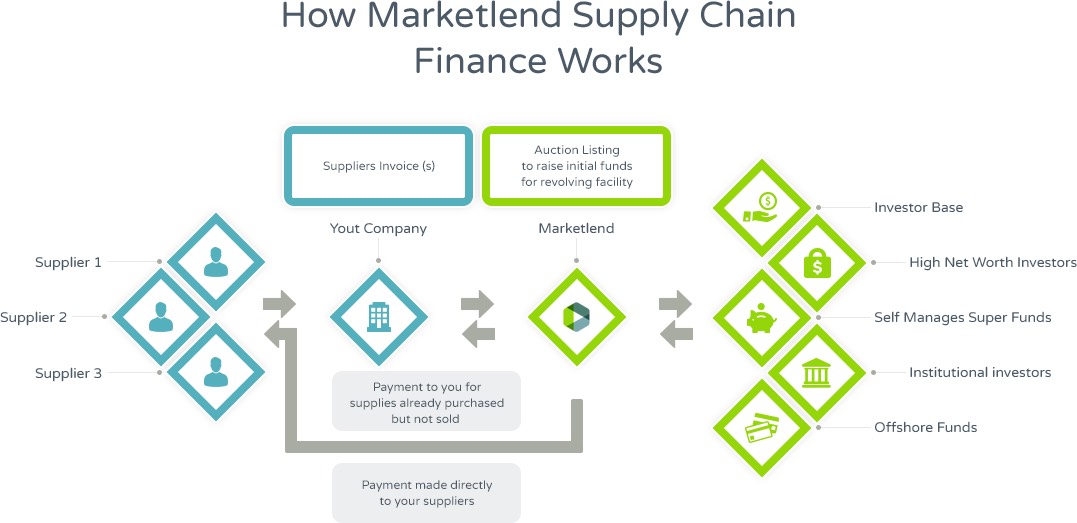 supply chain finance