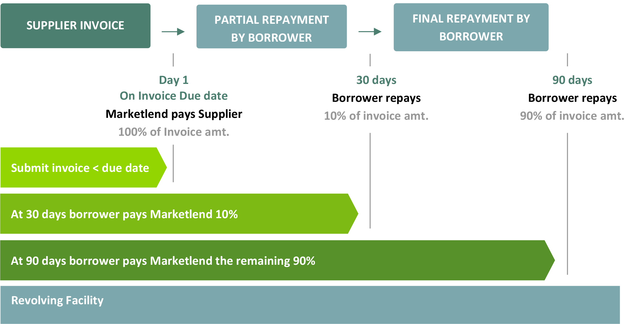 supply chain finance