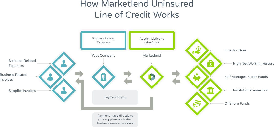 Uninsured line of credit